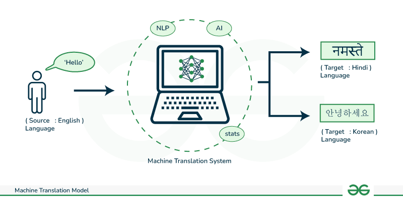 Machine translate System