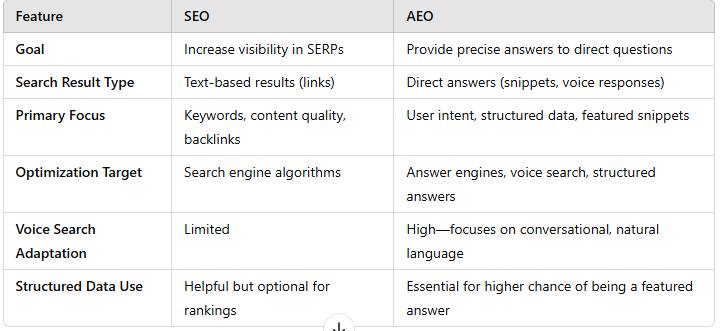 Aeo vs seo