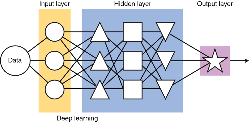 Deep learning