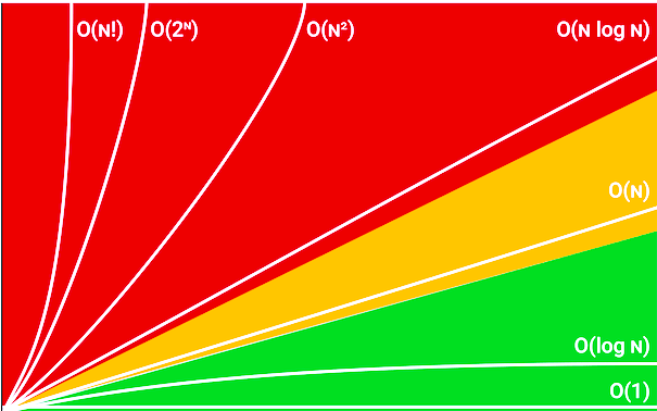 big  o notation, big o notaion defination , big o notaion types , big o notation graph