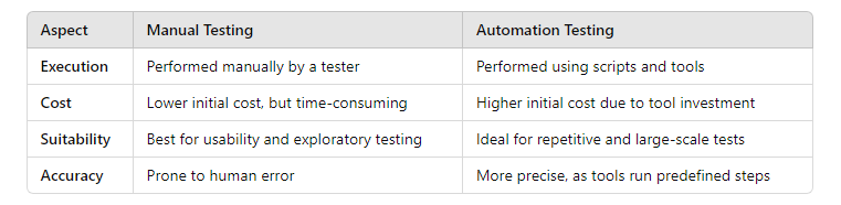 Manual Testing vs. Automation Testing