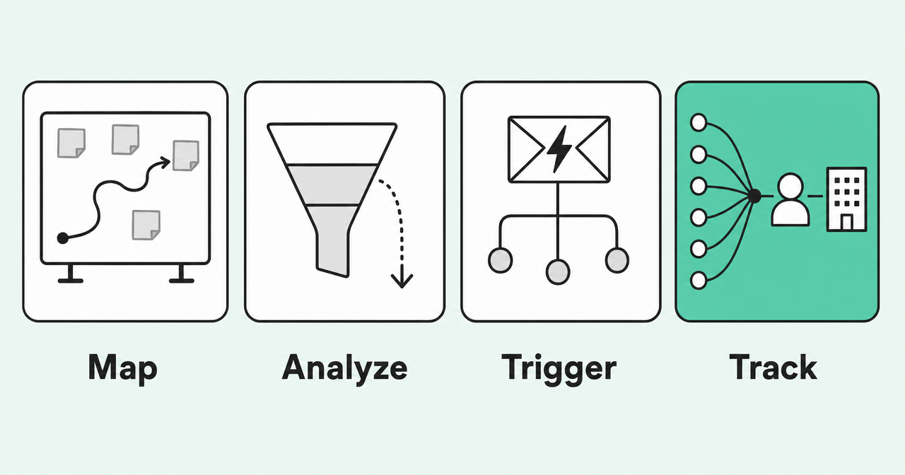 Four tool categories compared: map, analyze, trigger, track