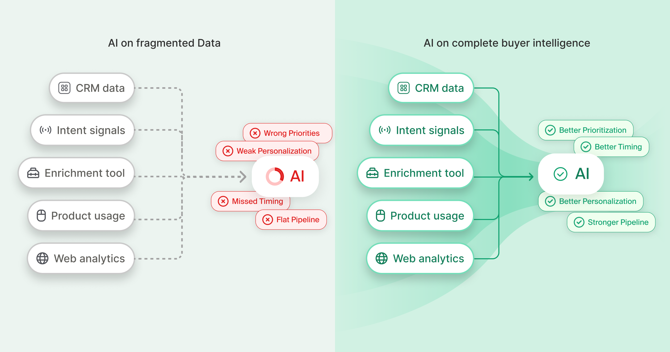 When your data is fragmented, your AI can't distinguish between an account that's genuinely in market and one that had an intern click a link three weeks ago.