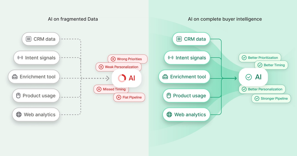 When your data is fragmented, your AI can't distinguish between an account that's genuinely in market and one that had an intern click a link three weeks ago.