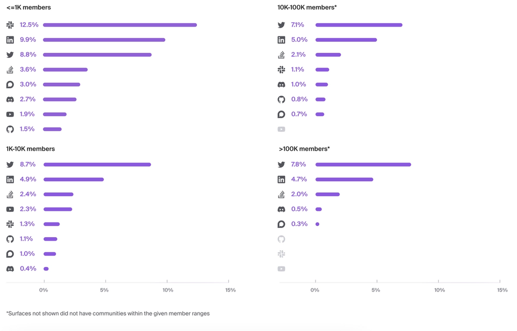 Graph showing engagement rates across community surfaces (Averages between 2% - 12%)