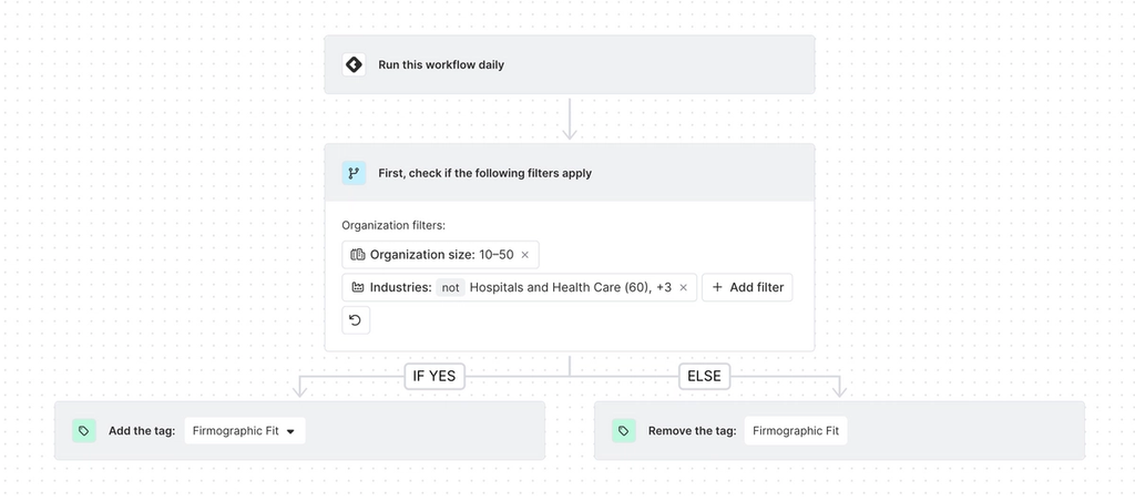 Build custom workflows to auto-tag organizations