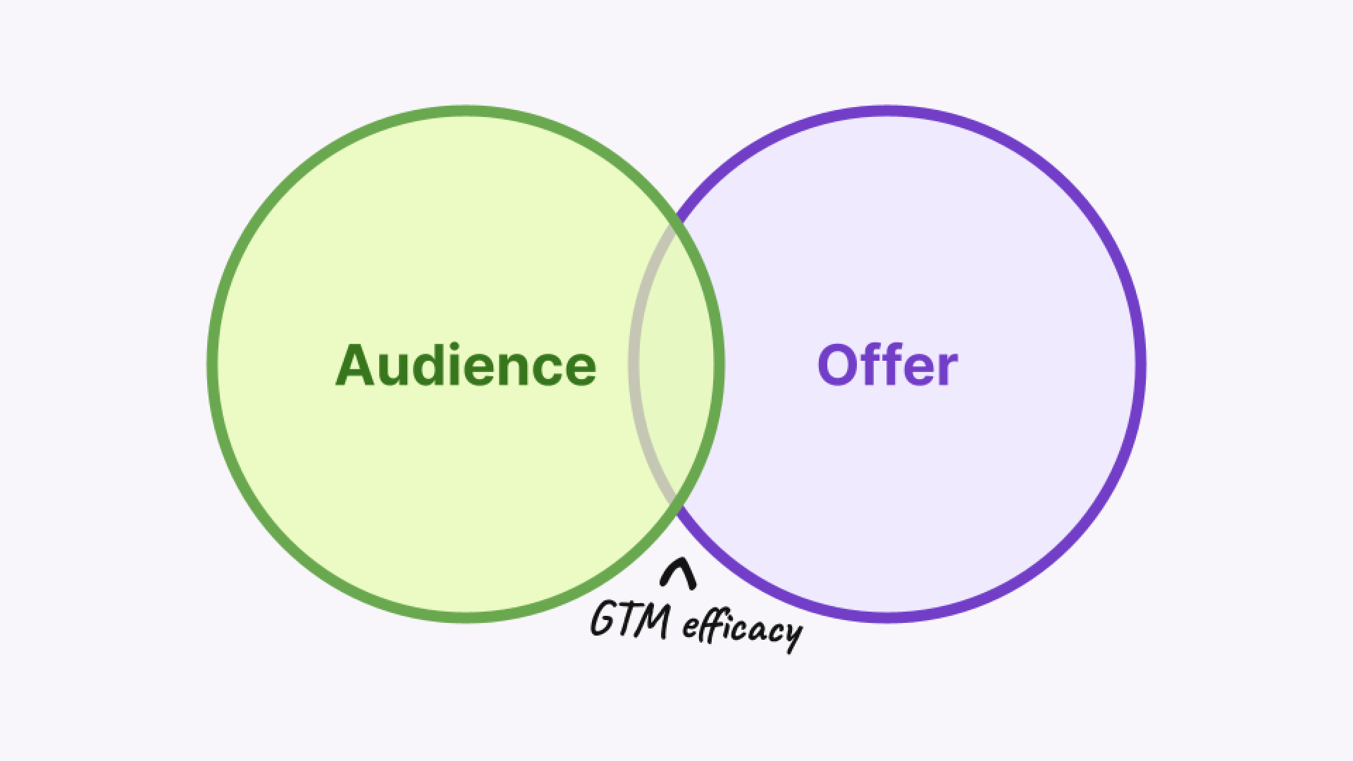 Image of the overlap between audience and offer