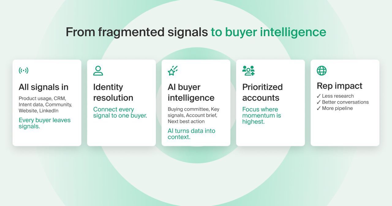 Sales Intelligence Redefined Solution