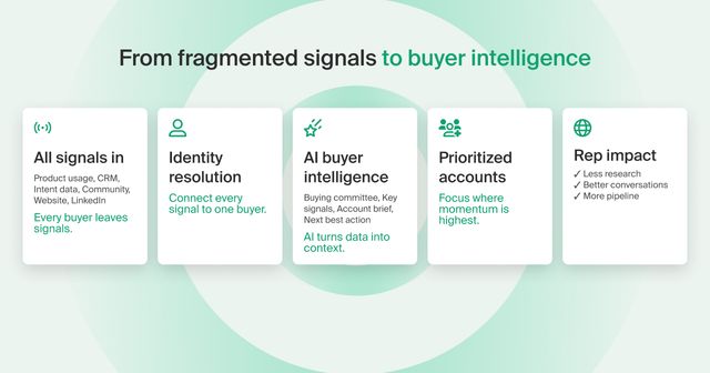Sales Intelligence Redefined Solution