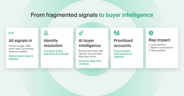 Sales Intelligence Redefined Solution