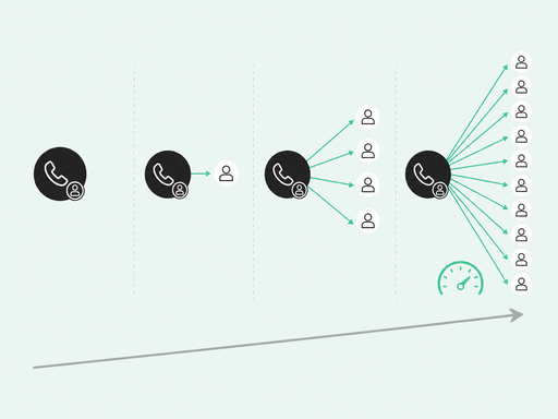 Four dialer modes compared by increasing throughput, from one call at a time to many calls at once