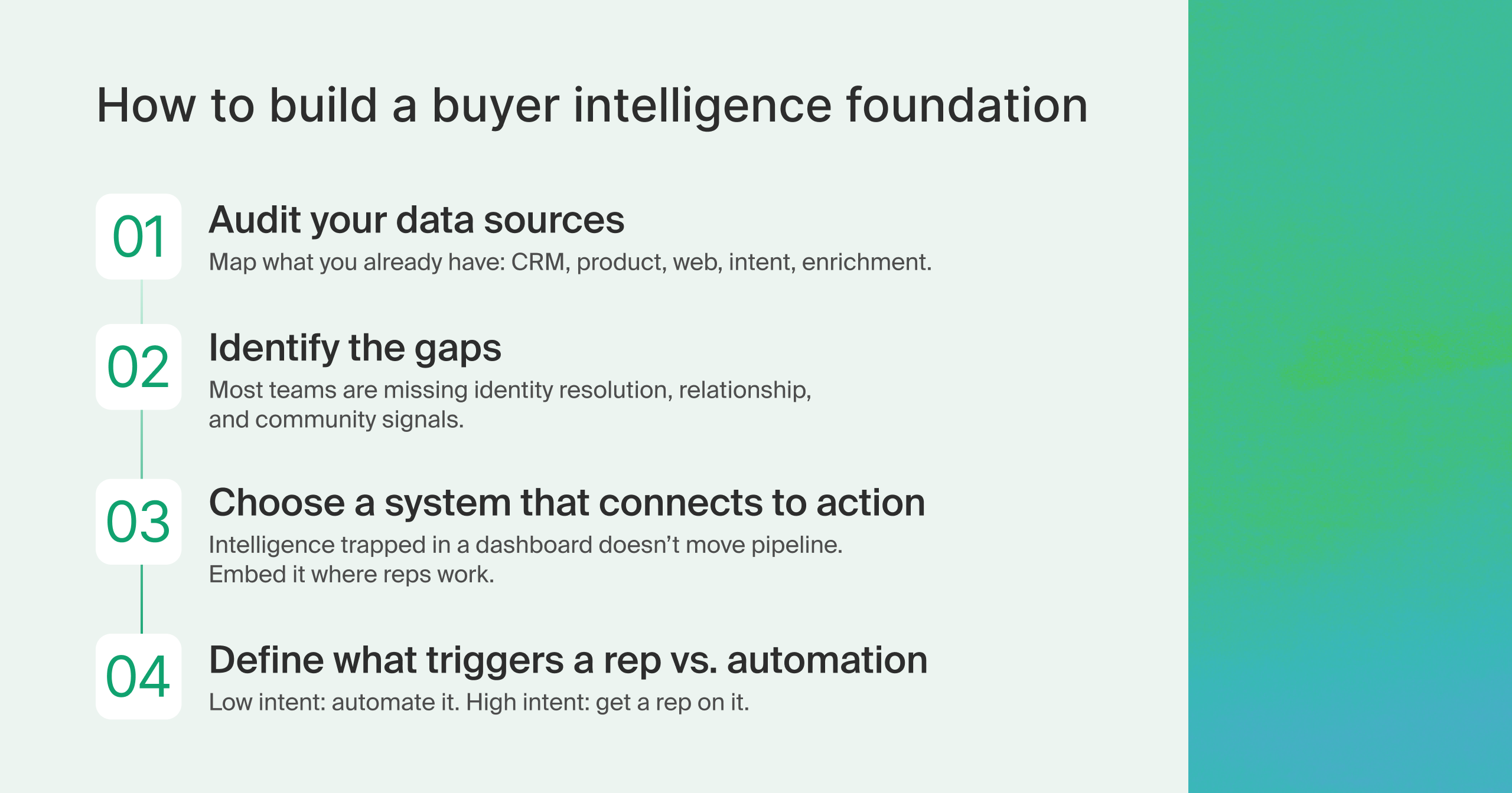 A graphic showing how to build a buyer intelligence foundation in 4 steps