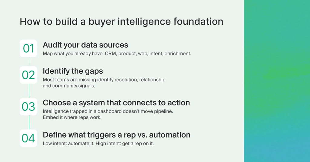 A graphic showing how to build a buyer intelligence foundation in 4 steps