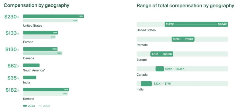 Compensation data for DevRel professionals in 2023. Global median compensation, pre-tax, is equivalent to $175,000 USD.