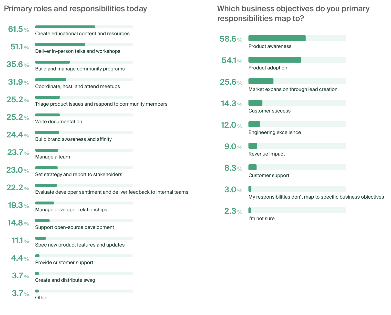 Two charts that depict primary responsibilities and business objectives for DevRel professionals. Creating educational content and resources tops the list of primary responsibilities at 61.5%