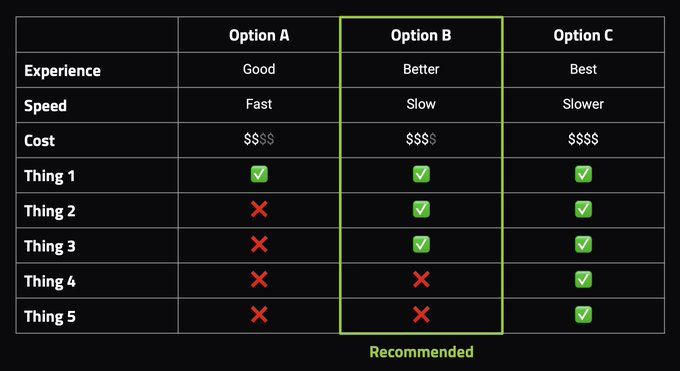 Opting For A Good/Better/Best Chart | Common Room