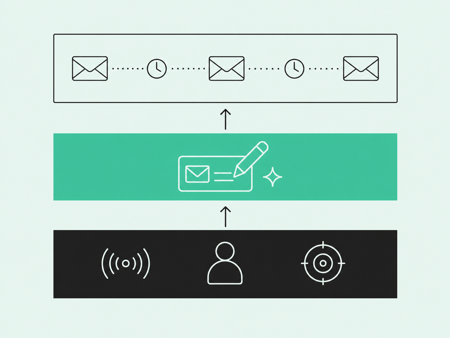 Diagram of the three layers of AI sales email tools: data and signals, AI writing, and sequencing and sending