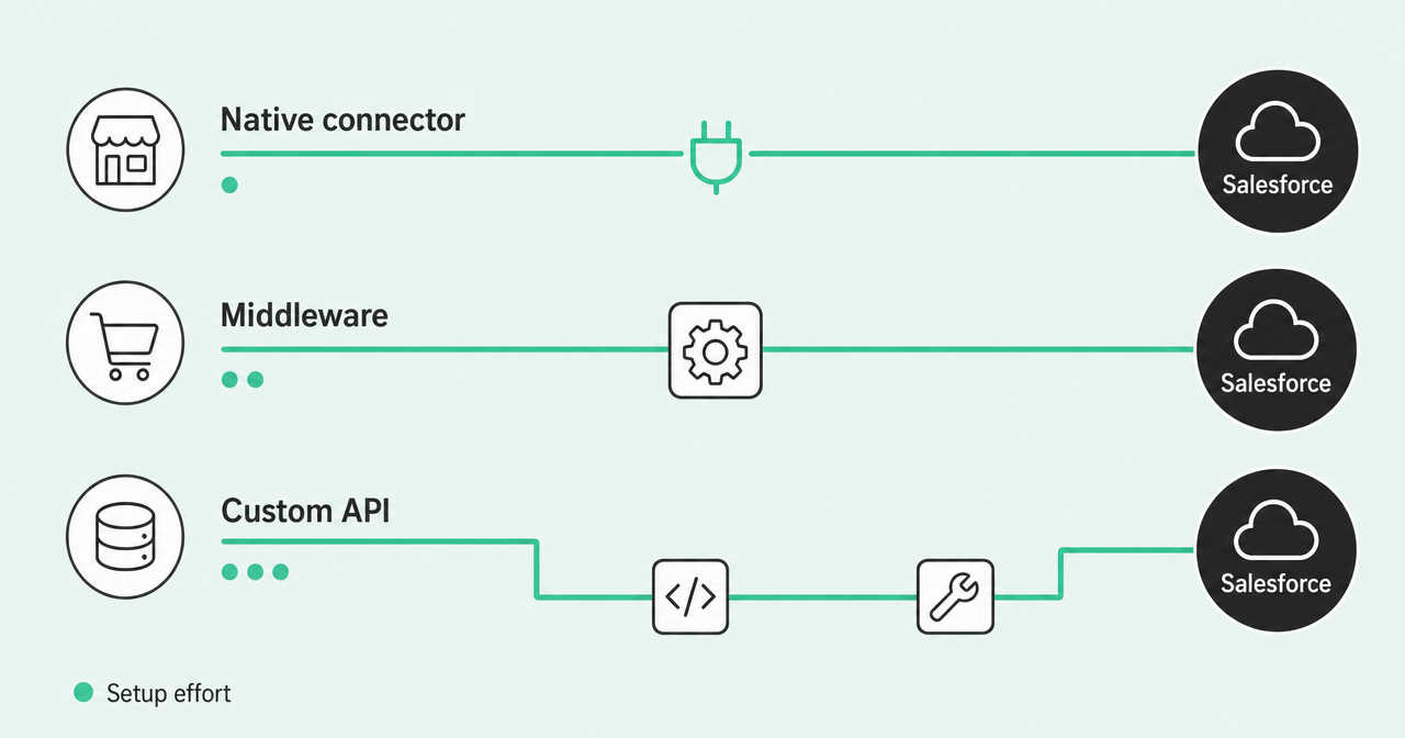 Native connector, middleware, and custom API paths into Salesforce, with rising setup effort