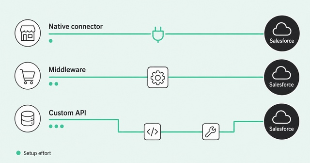 Native connector, middleware, and custom API paths into Salesforce, with rising setup effort