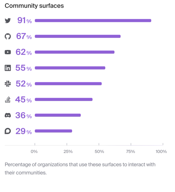 Graph of community surfaces used by organizations