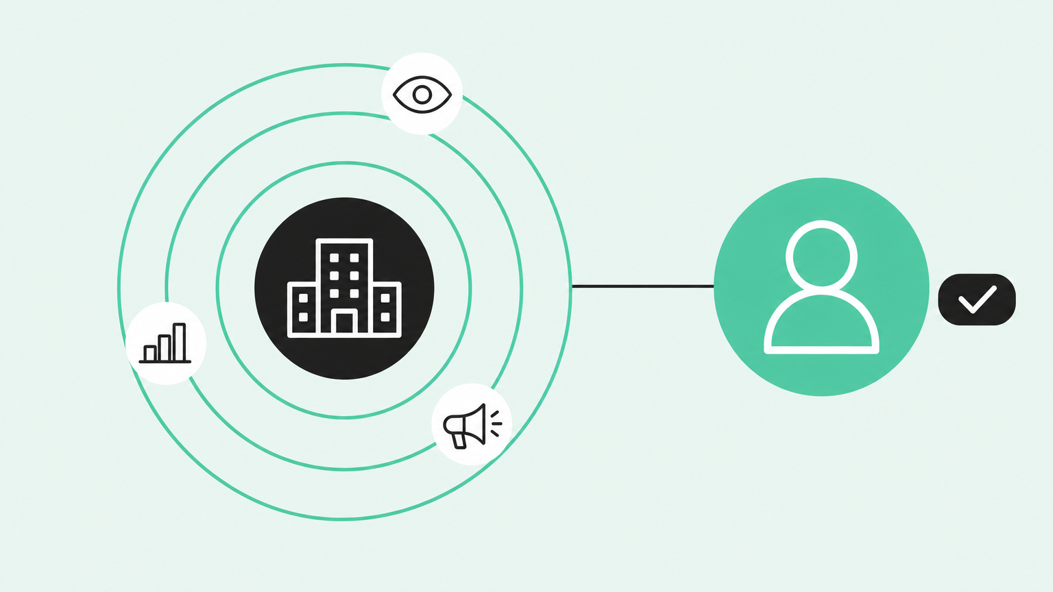 Target account rings connected to a single identified buyer