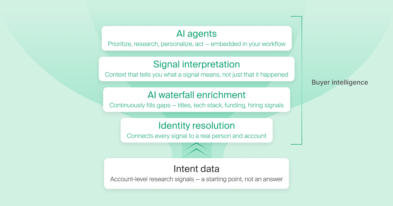 layers of buyer intelligence