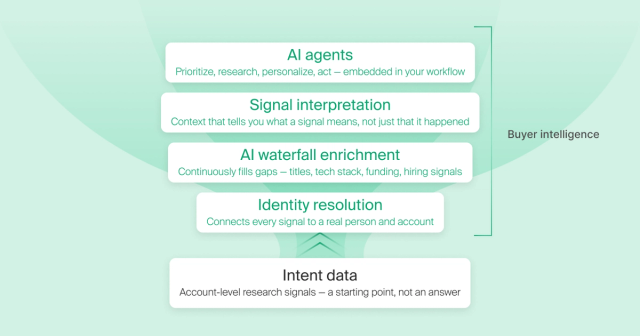 layers of buyer intelligence
