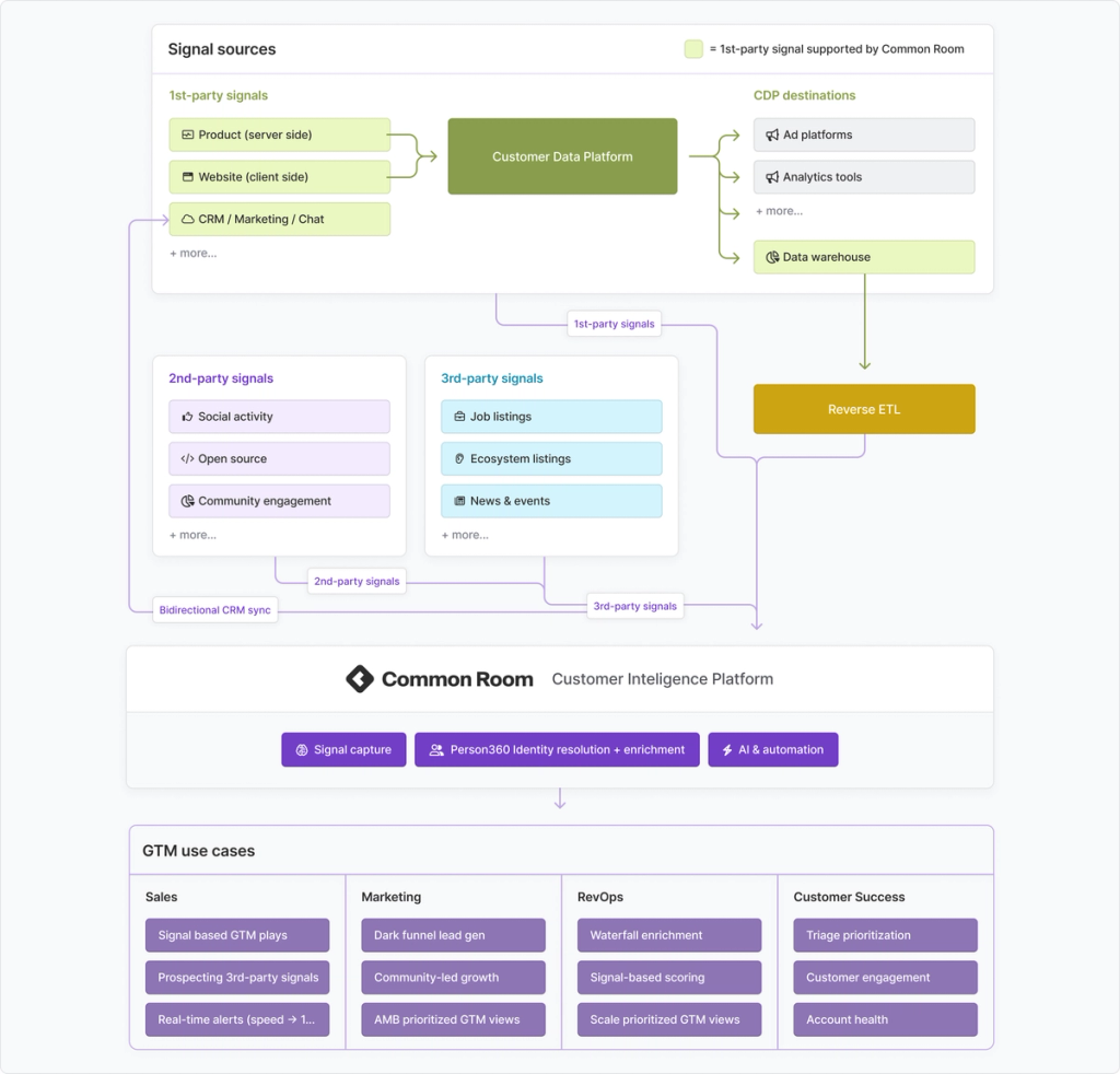 Data architecture: Customer Data Platform vs Customer Intelligence Platform