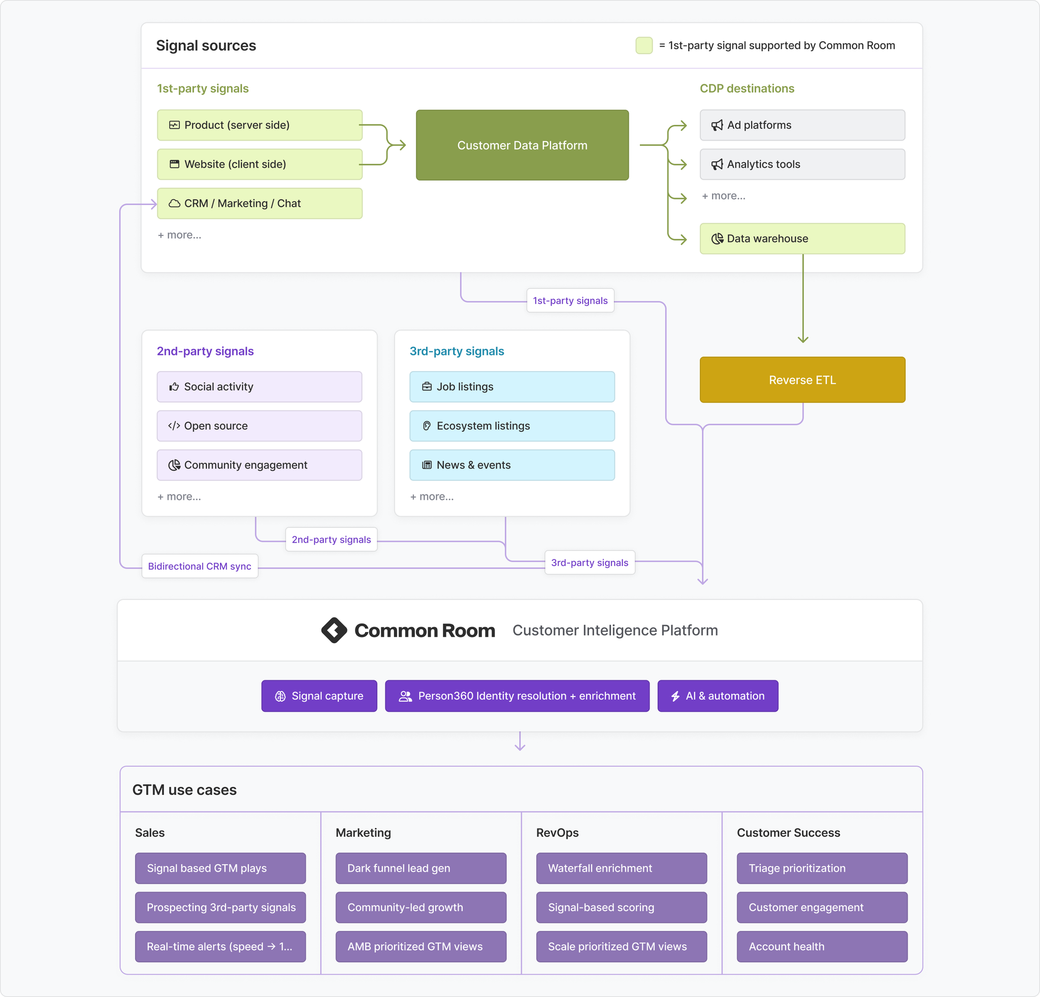 Data architecture: Customer Data Platform vs Customer Intelligence Platform