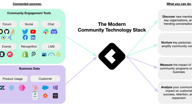 Common Room is the industry-leading intelligent community growth platform and our mission is to bring organizations closer to their communities and enable them to grow together.