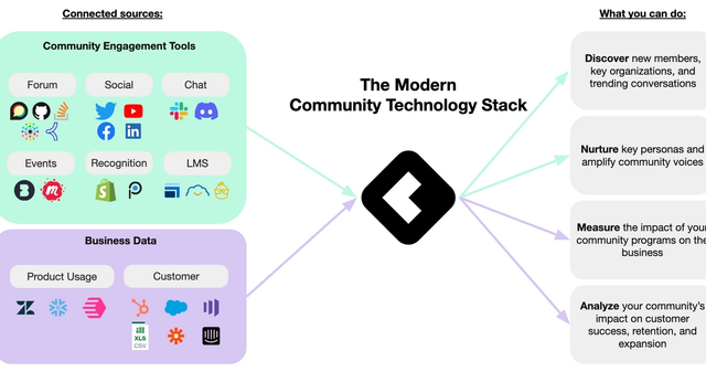 Common Room is the industry-leading intelligent community growth platform and our mission is to bring organizations closer to their communities and enable them to grow together.