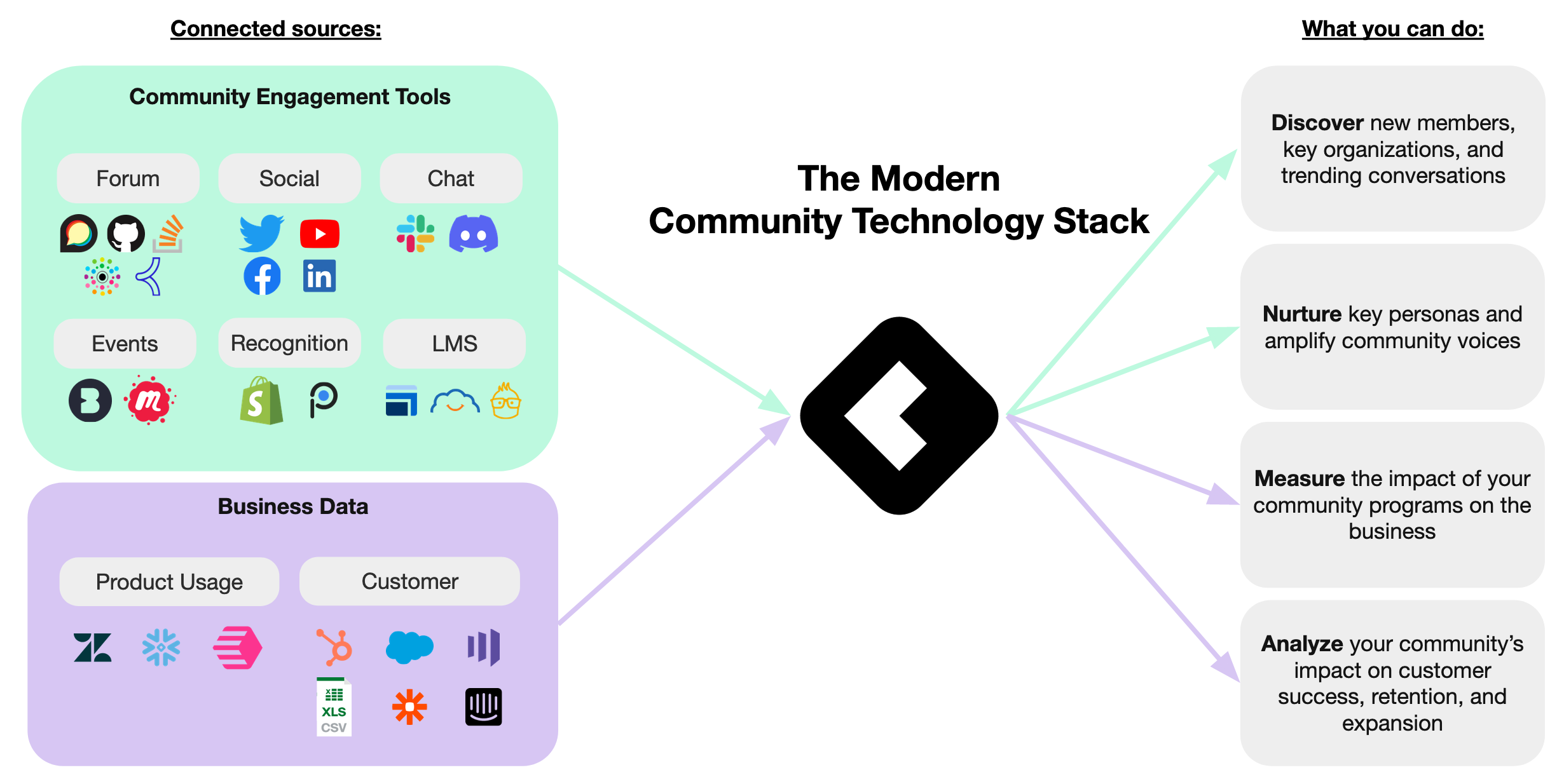 Common Room is a community intelligence platform that brings together community engagement, product usage, and customer data into a single place
