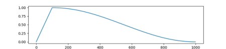 Cosine scheduled learning rate