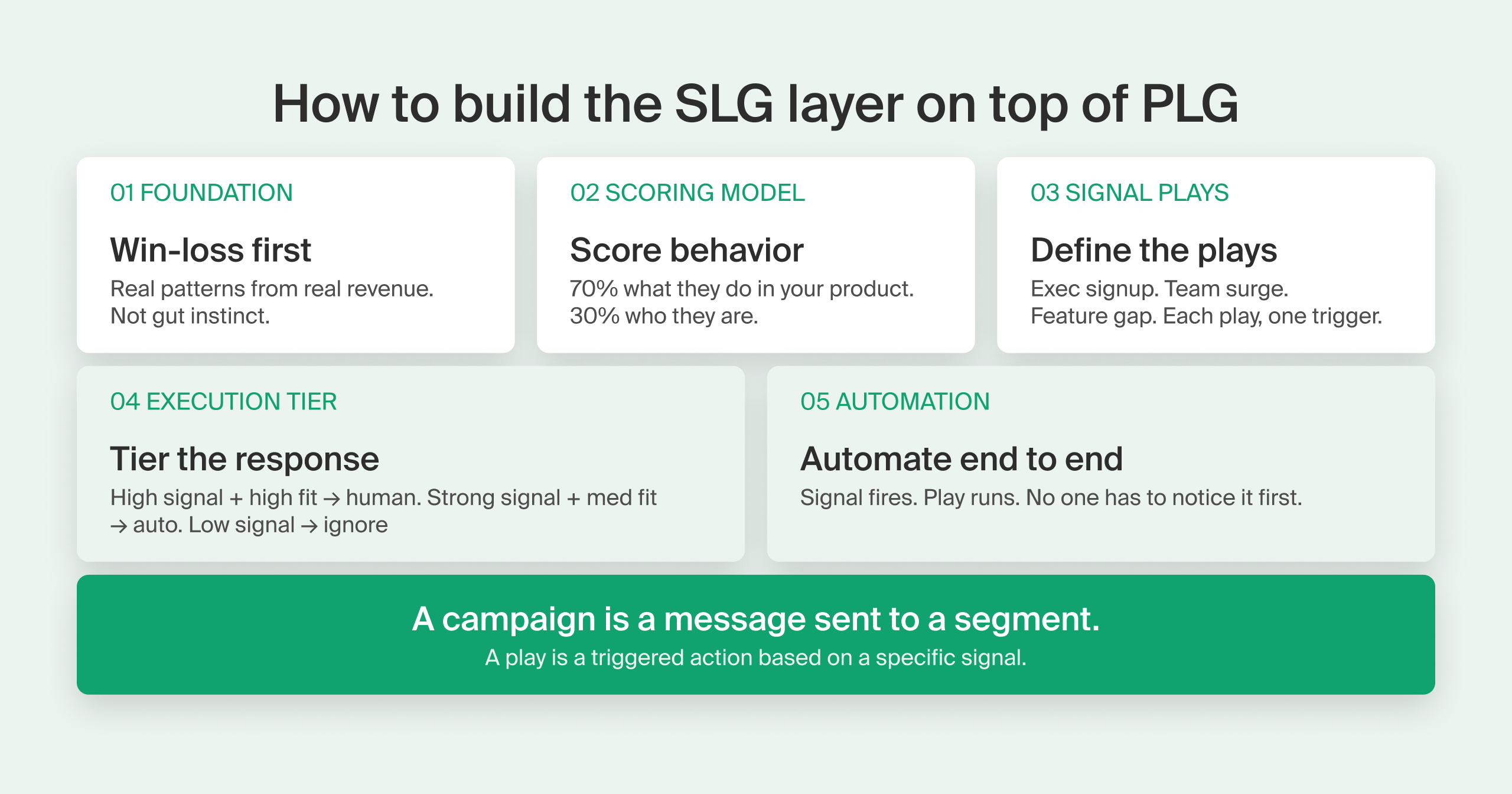 card titled "how to build SLG layer on top of PLG"