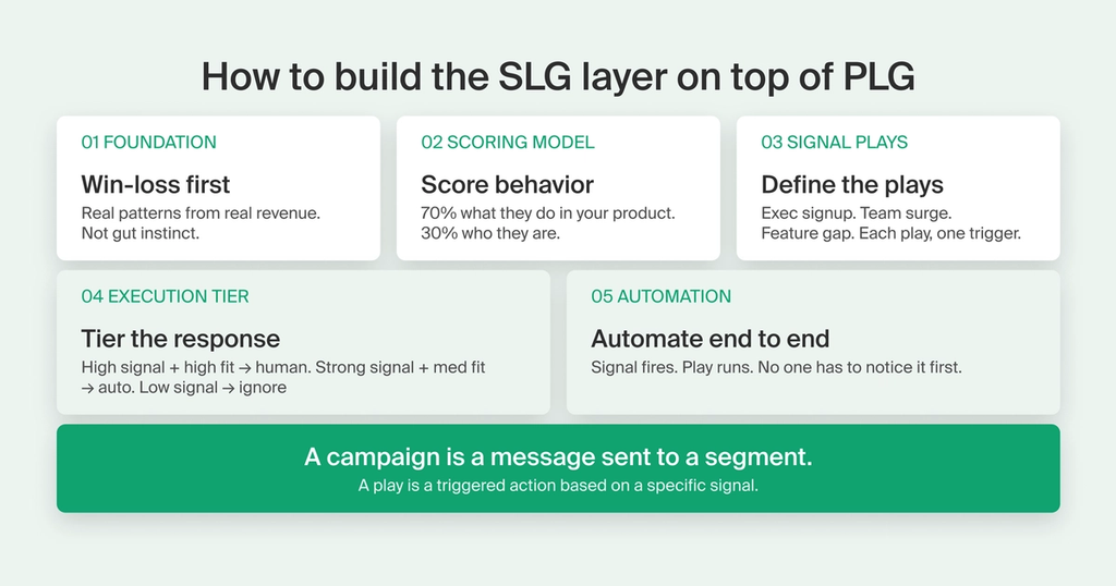 card titled "how to build SLG layer on top of PLG"