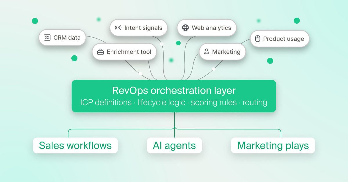 RevOps isn’t becoming obsolete. It’s becoming the layer everything runs on.