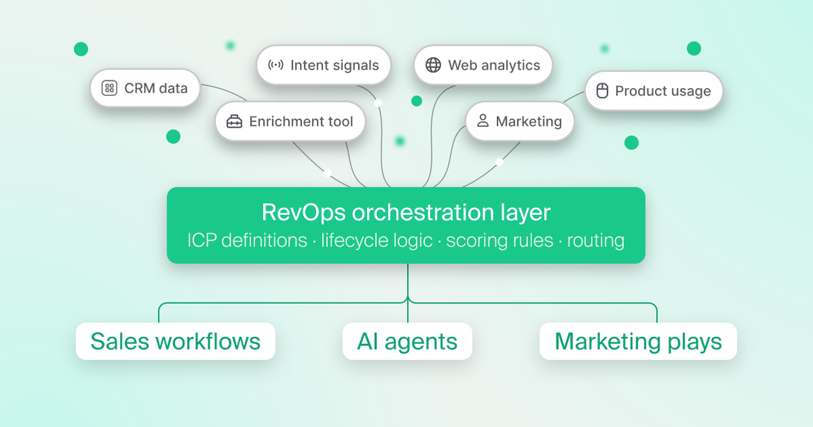RevOps isn’t becoming obsolete. It’s becoming the layer everything runs on.
