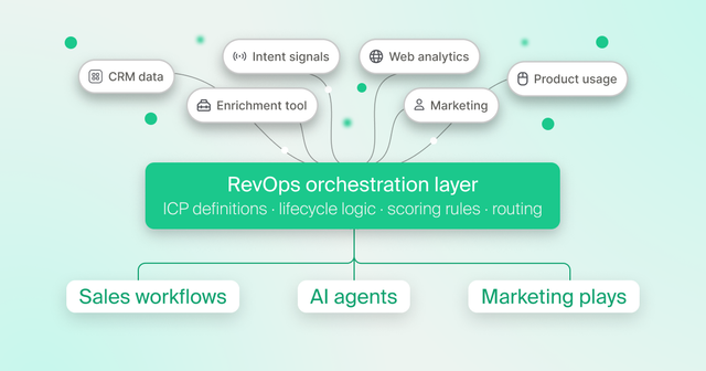 RevOps isn’t becoming obsolete. It’s becoming the layer everything runs on.