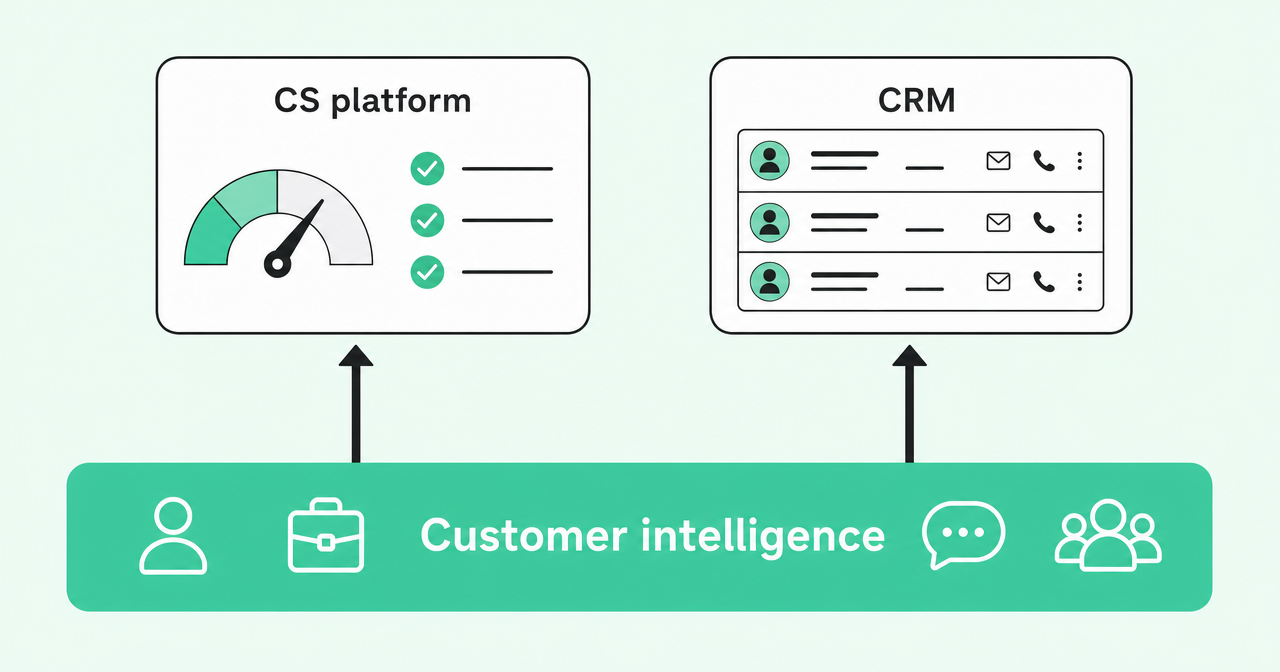 Customer intelligence layer feeding a CS platform and a CRM