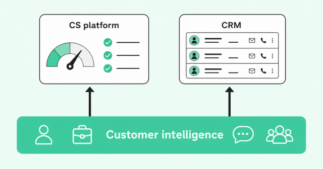 Customer intelligence layer feeding a CS platform and a CRM