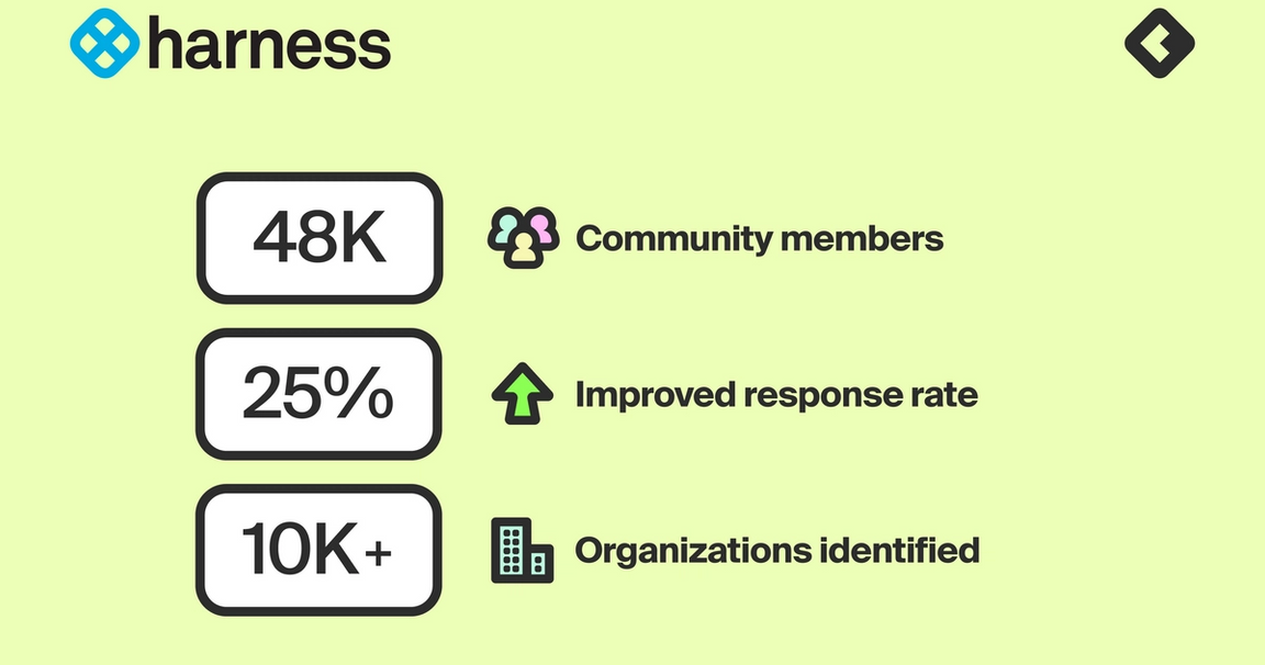 Harness builds deeper, more trusted relationships with community insights from Common Room