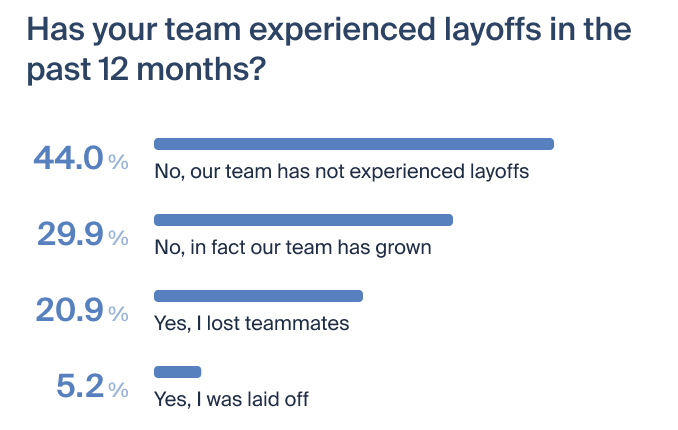 Layoff data for DevRel in 2023. 26.1% of respondents, or their teams, have been affected by layoffs. 