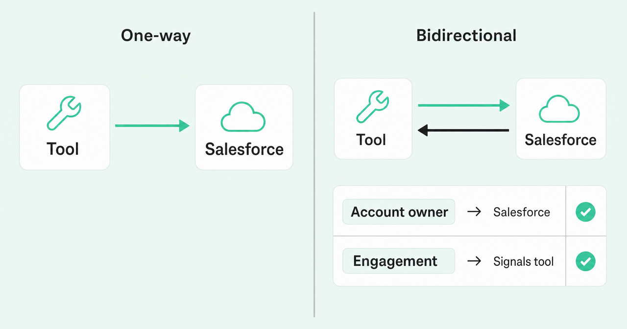 One-way sync versus bidirectional sync with a field-level source of truth