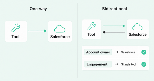 One-way sync versus bidirectional sync with a field-level source of truth