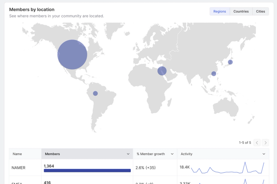 Members by regional concentration
