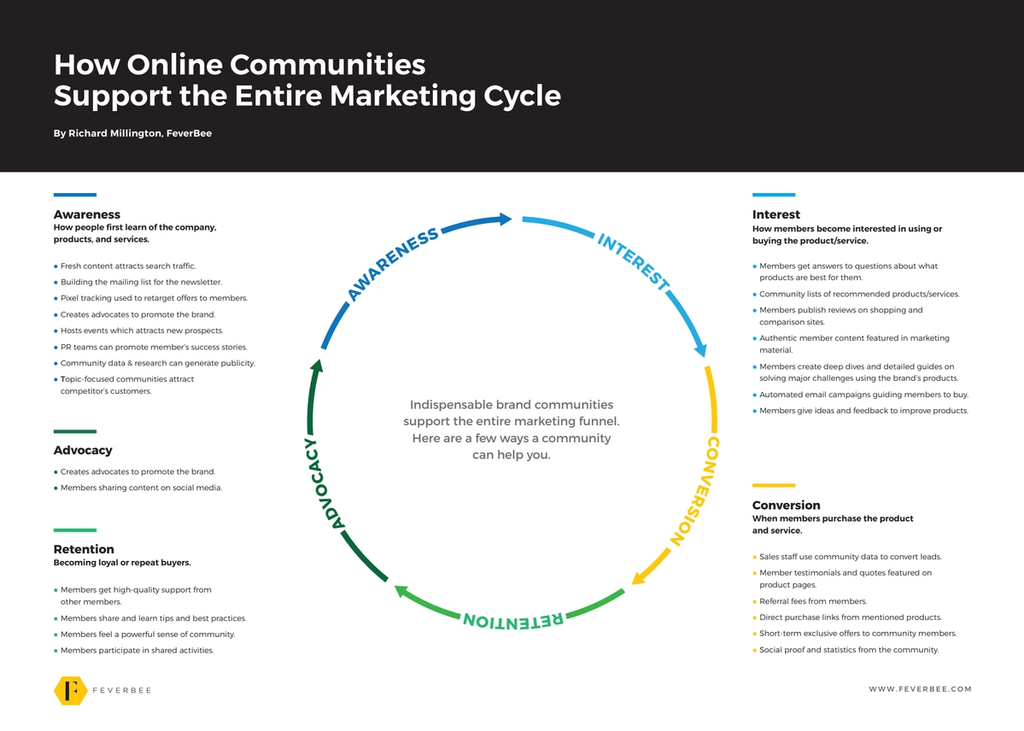 How online communities support the entire marketing cycle