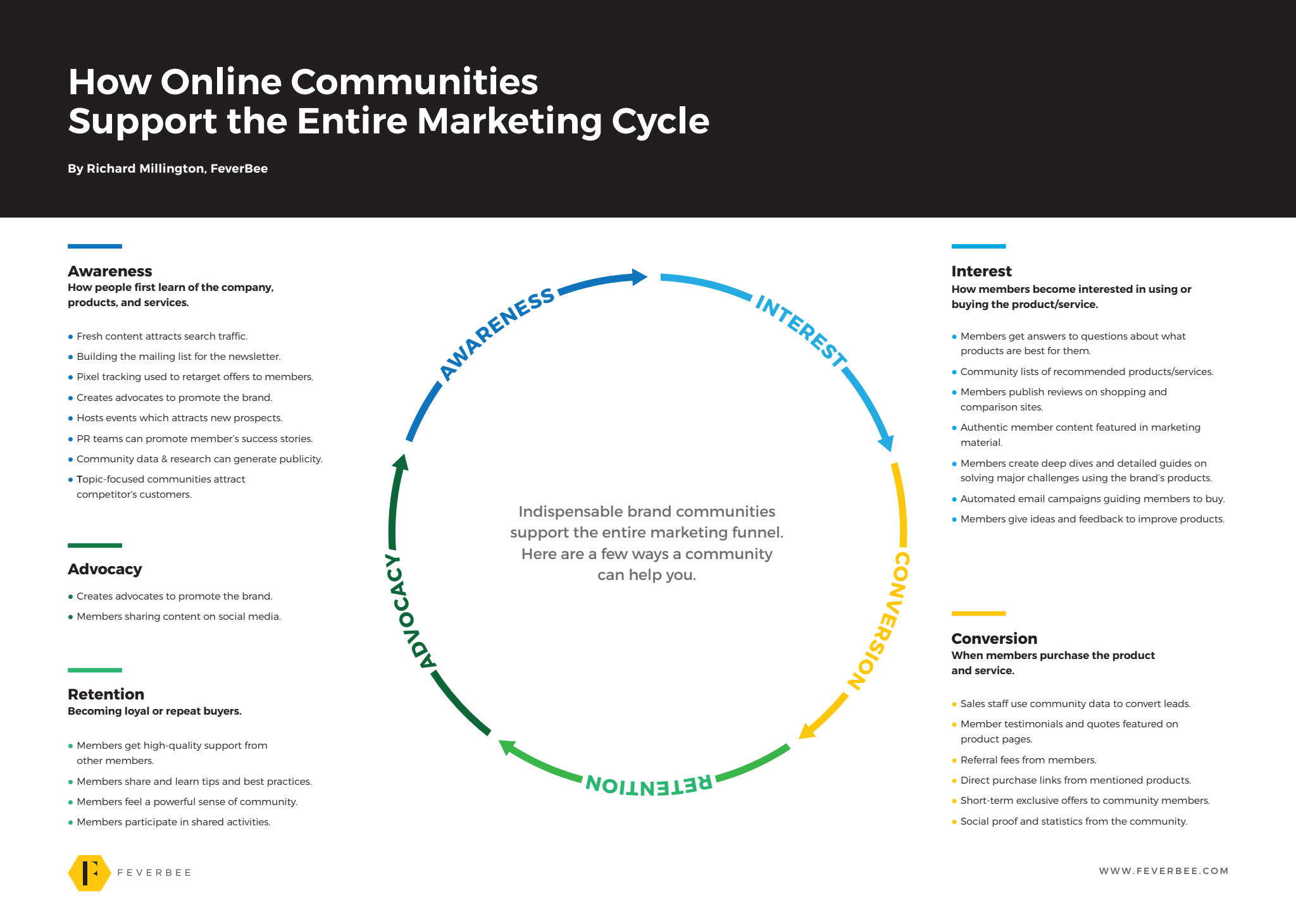 How online communities support the entire marketing cycle