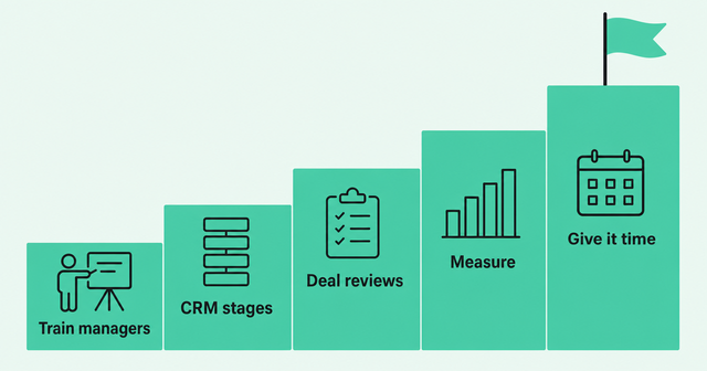 Five steps to operationalize a sales methodology