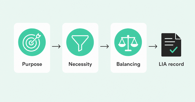 Three-part legitimate interests test: purpose, necessity, and balancing, leading to an LIA record