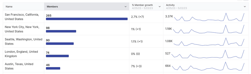Matched members by city